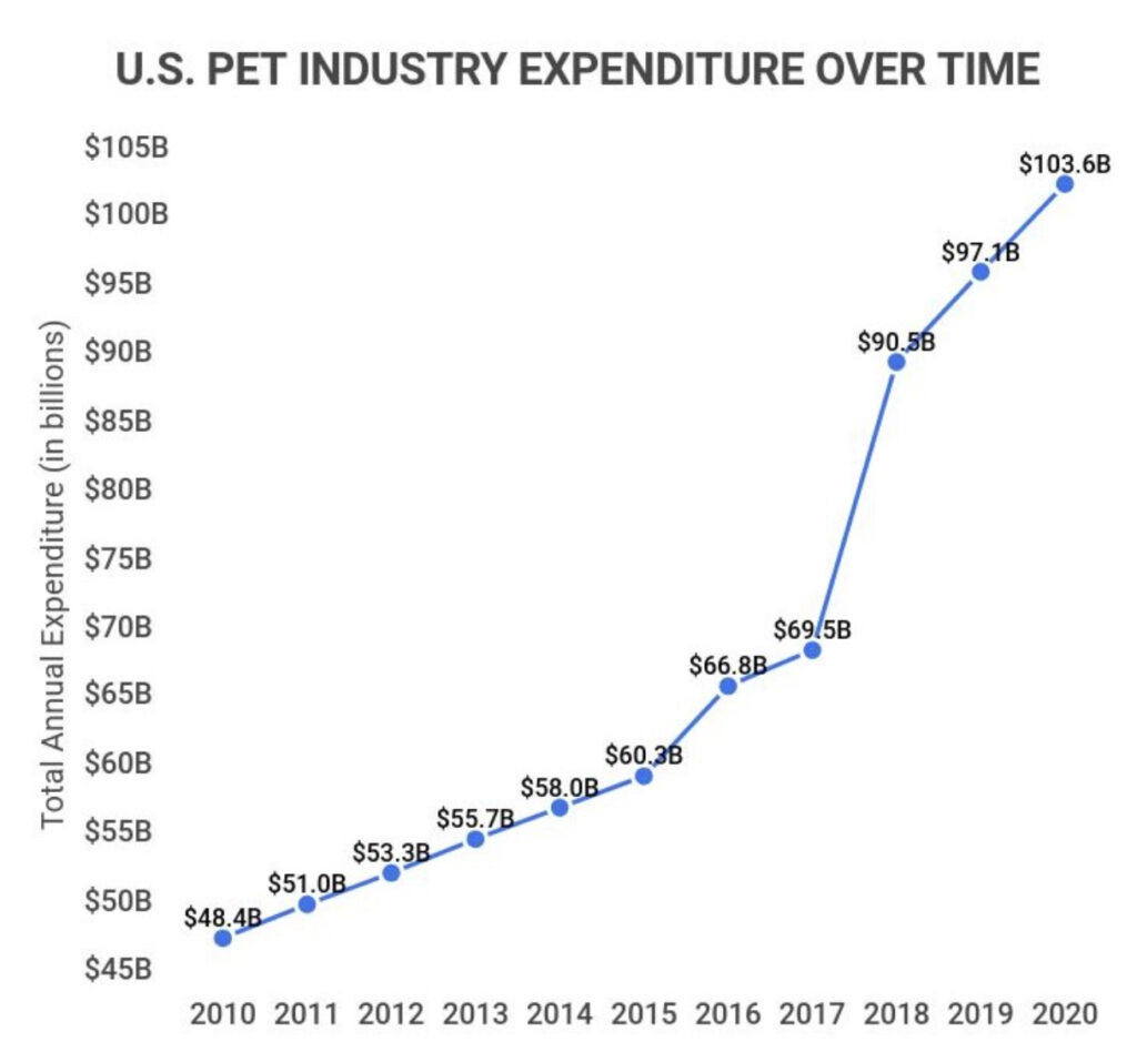 industry analysis of dog grooming business plan